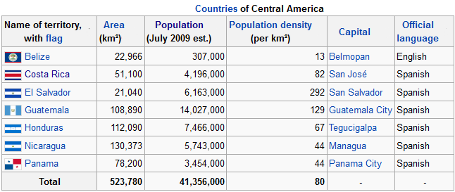 Central America Countries