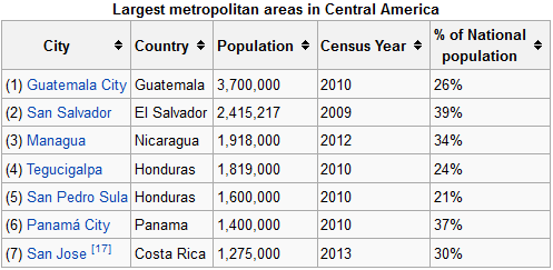 Central America Metropolitan Areas